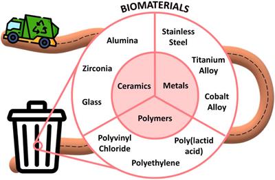 Biomaterials recycling: a promising pathway to sustainability